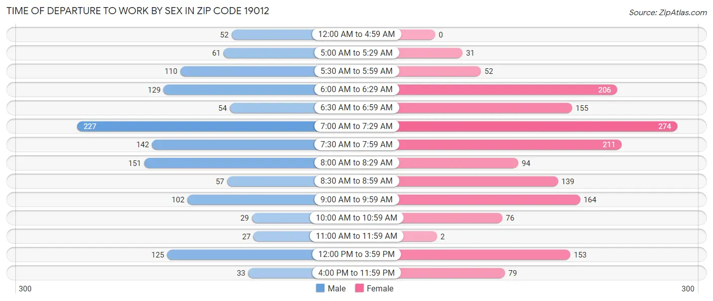 Time of Departure to Work by Sex in Zip Code 19012