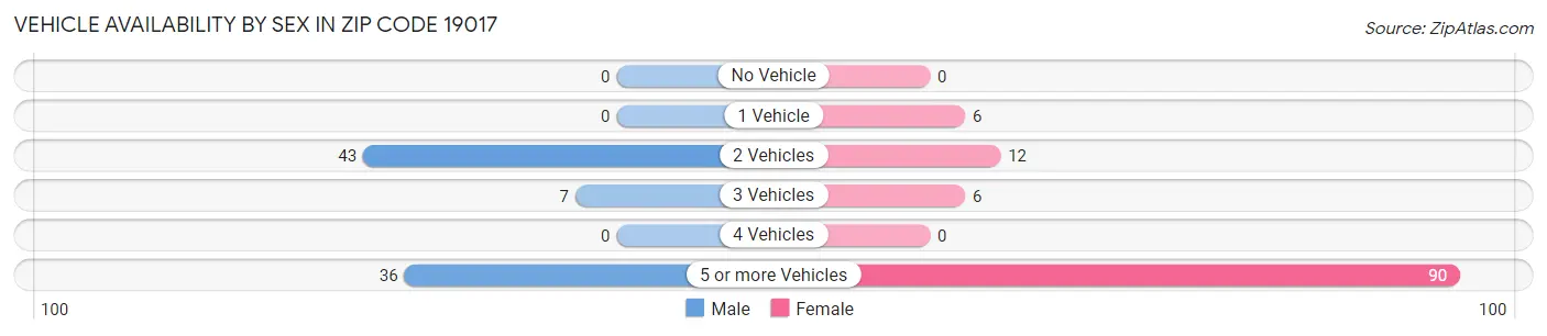 Vehicle Availability by Sex in Zip Code 19017
