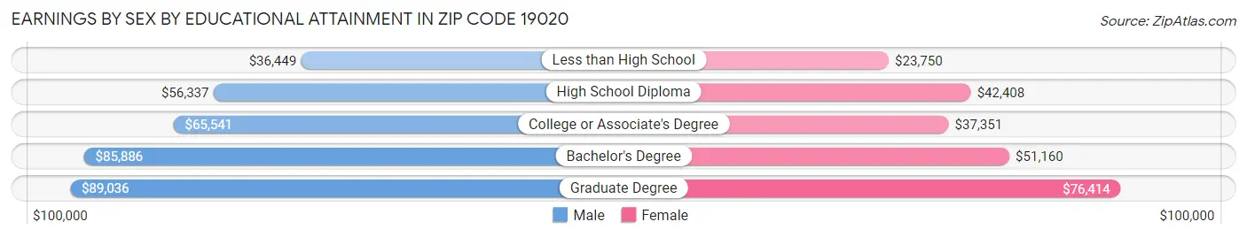 Earnings by Sex by Educational Attainment in Zip Code 19020