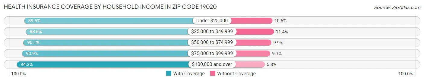 Health Insurance Coverage by Household Income in Zip Code 19020