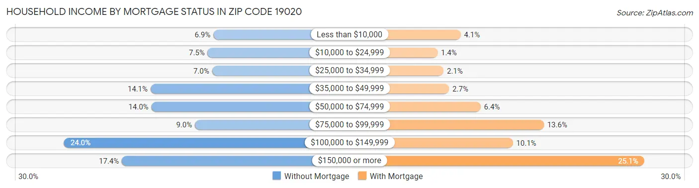 Household Income by Mortgage Status in Zip Code 19020