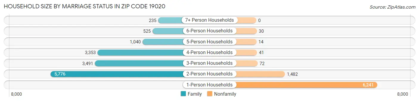 Household Size by Marriage Status in Zip Code 19020
