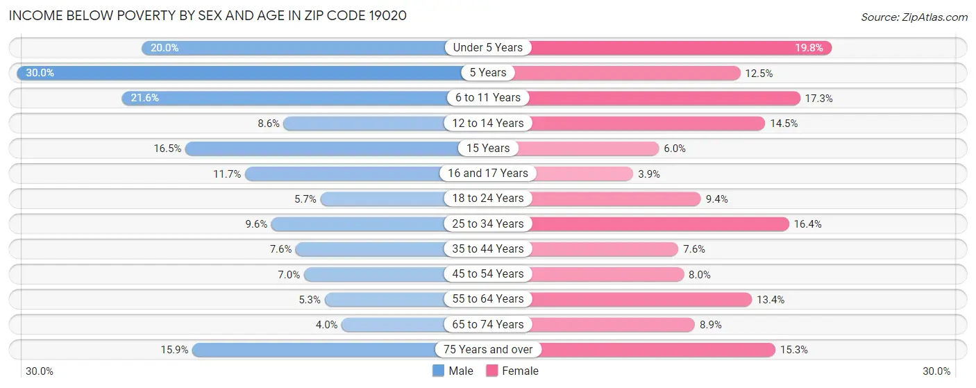Income Below Poverty by Sex and Age in Zip Code 19020