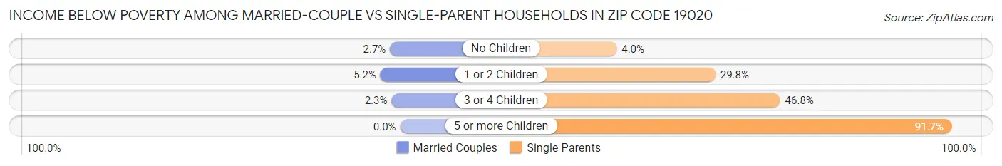 Income Below Poverty Among Married-Couple vs Single-Parent Households in Zip Code 19020