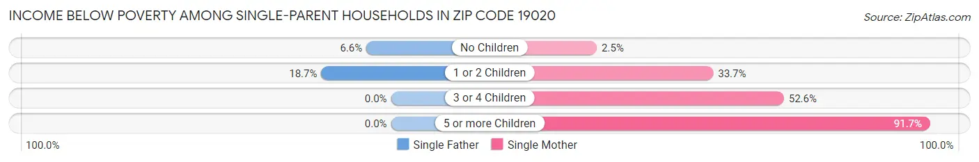 Income Below Poverty Among Single-Parent Households in Zip Code 19020