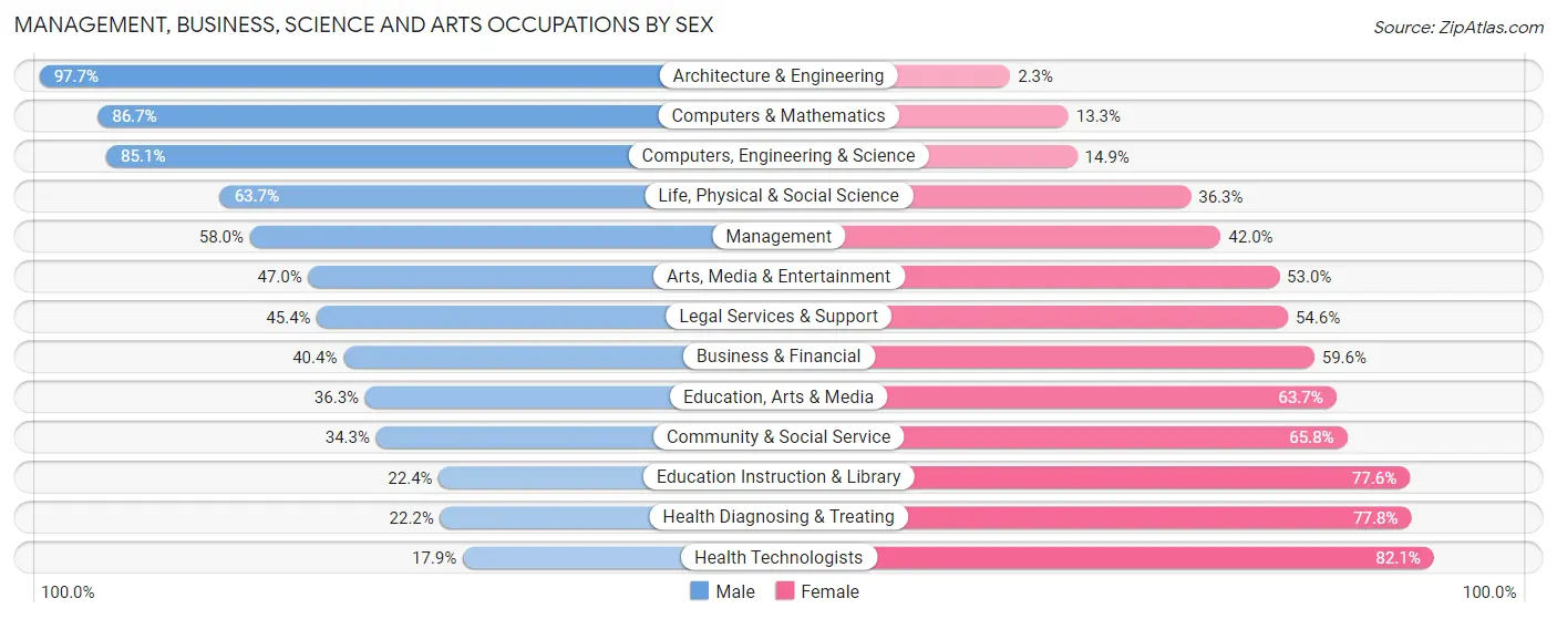 Management, Business, Science and Arts Occupations by Sex in Zip Code 19020