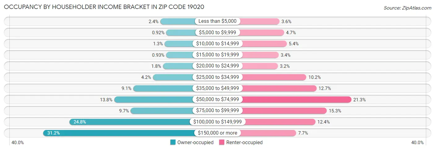 Occupancy by Householder Income Bracket in Zip Code 19020
