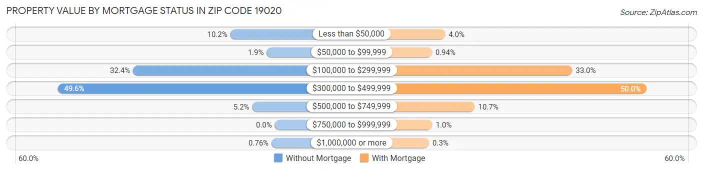 Property Value by Mortgage Status in Zip Code 19020