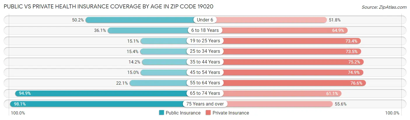 Public vs Private Health Insurance Coverage by Age in Zip Code 19020