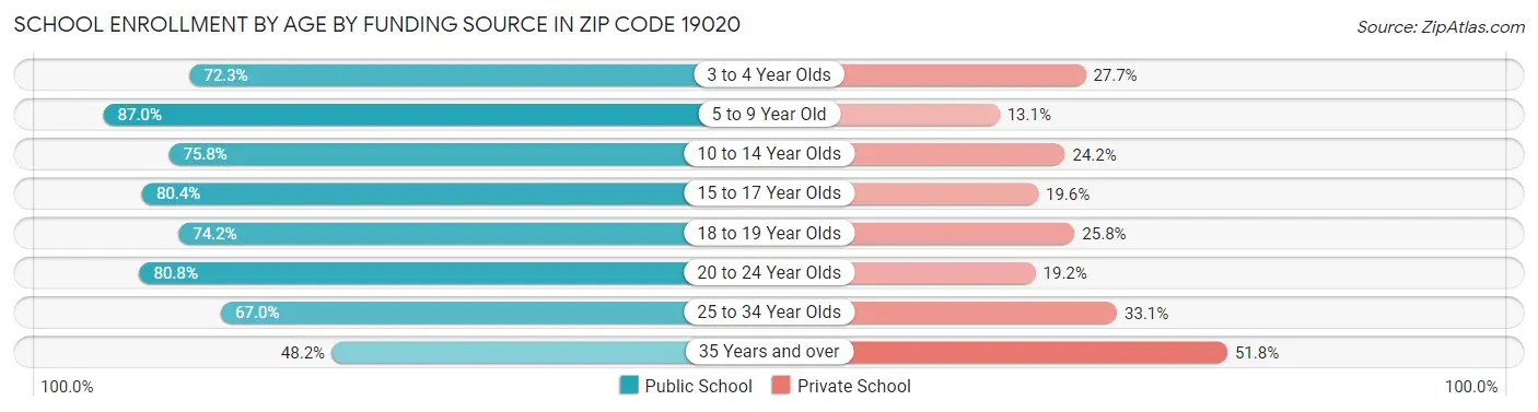 School Enrollment by Age by Funding Source in Zip Code 19020