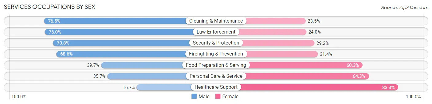 Services Occupations by Sex in Zip Code 19020