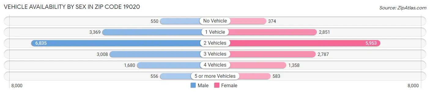 Vehicle Availability by Sex in Zip Code 19020