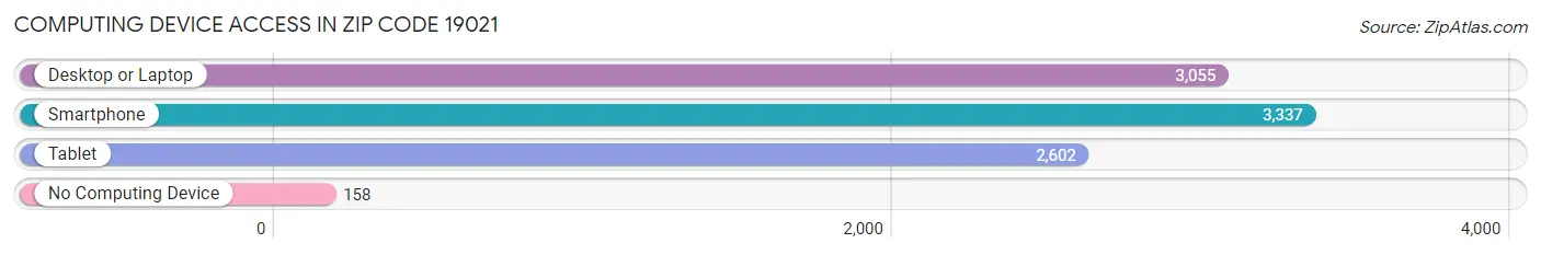 Computing Device Access in Zip Code 19021