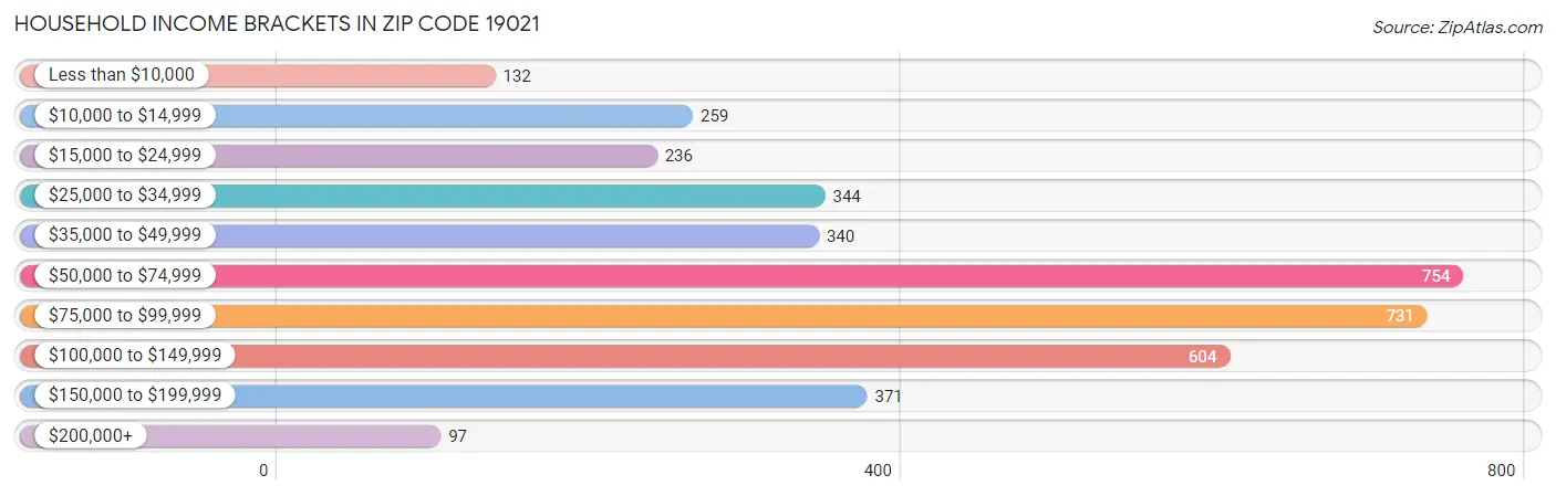 Household Income Brackets in Zip Code 19021