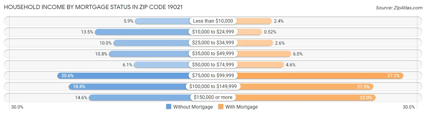 Household Income by Mortgage Status in Zip Code 19021