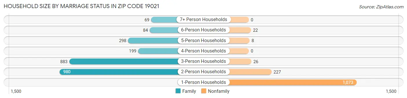 Household Size by Marriage Status in Zip Code 19021