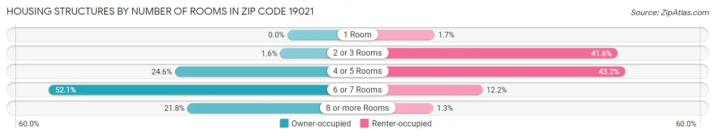 Housing Structures by Number of Rooms in Zip Code 19021