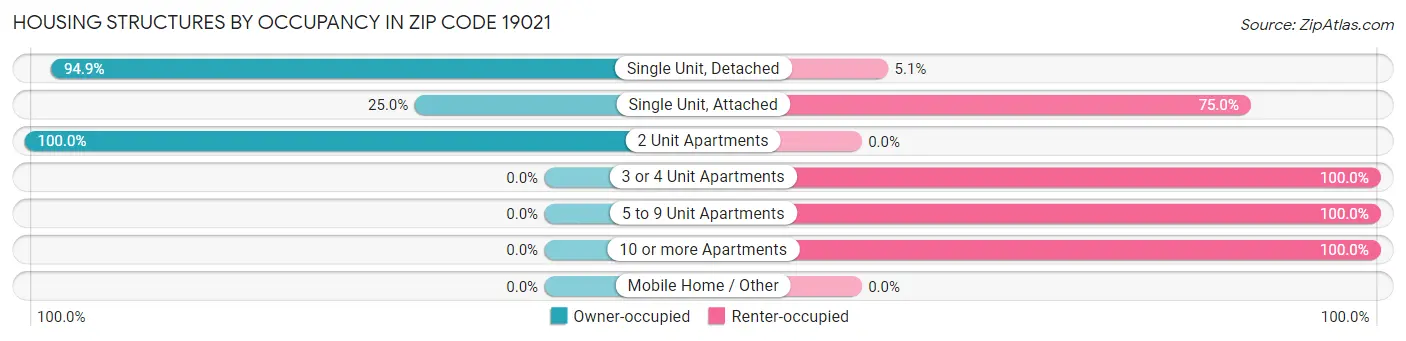 Housing Structures by Occupancy in Zip Code 19021