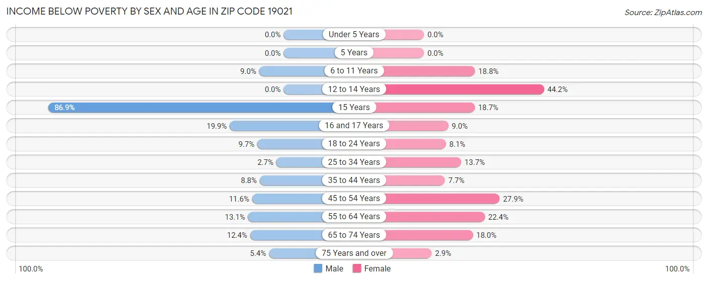 Income Below Poverty by Sex and Age in Zip Code 19021