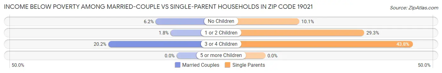 Income Below Poverty Among Married-Couple vs Single-Parent Households in Zip Code 19021
