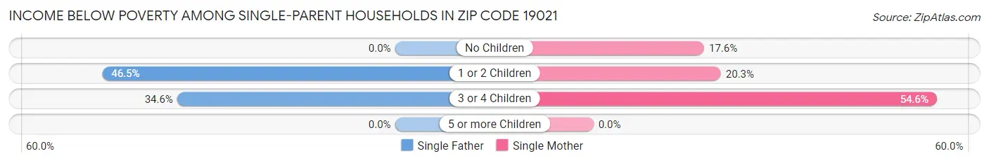 Income Below Poverty Among Single-Parent Households in Zip Code 19021