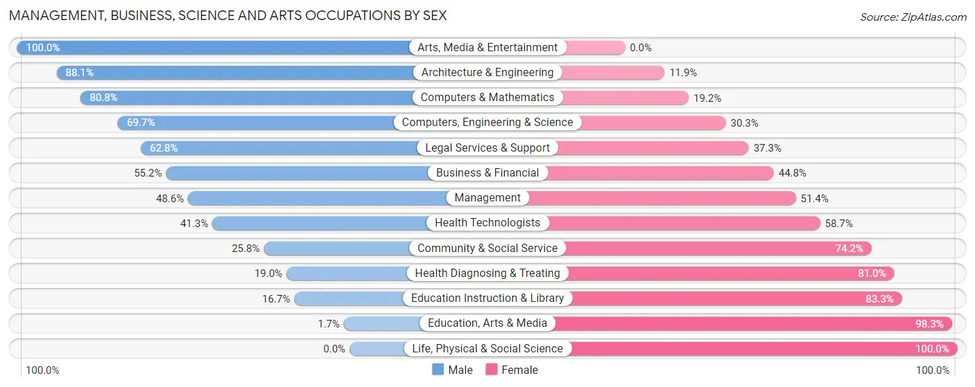 Management, Business, Science and Arts Occupations by Sex in Zip Code 19021