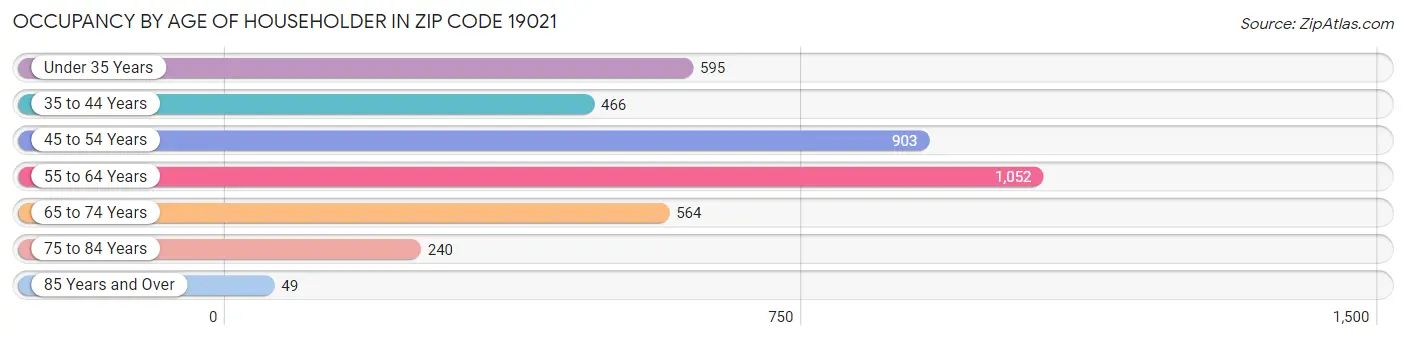 Occupancy by Age of Householder in Zip Code 19021