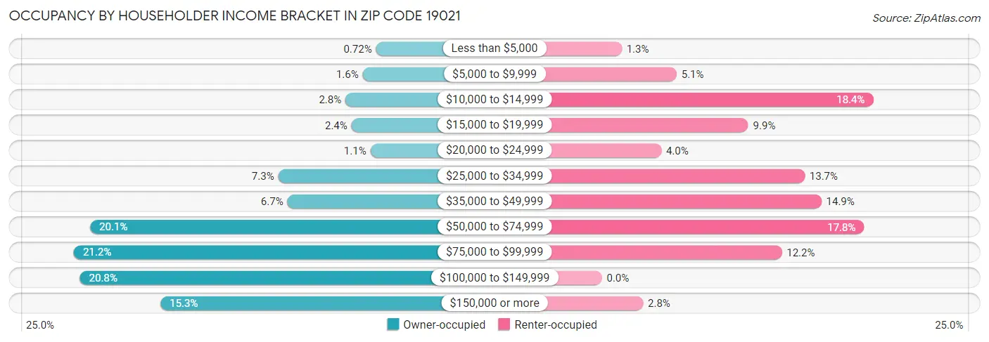 Occupancy by Householder Income Bracket in Zip Code 19021