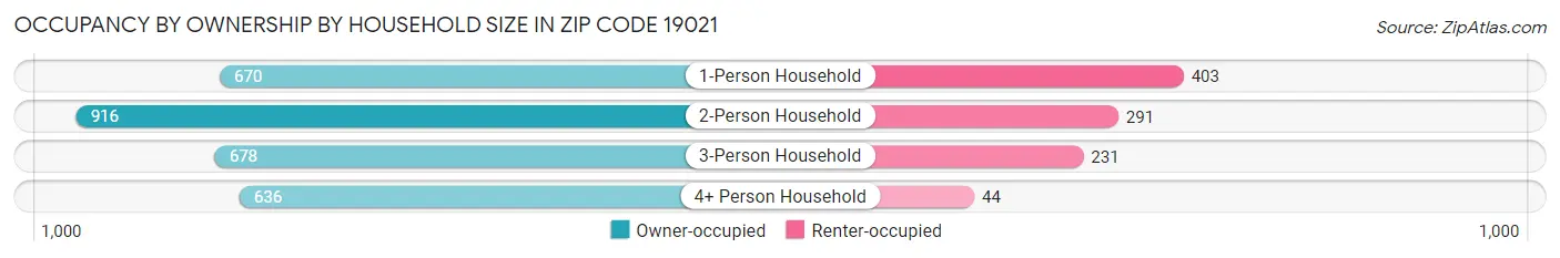 Occupancy by Ownership by Household Size in Zip Code 19021