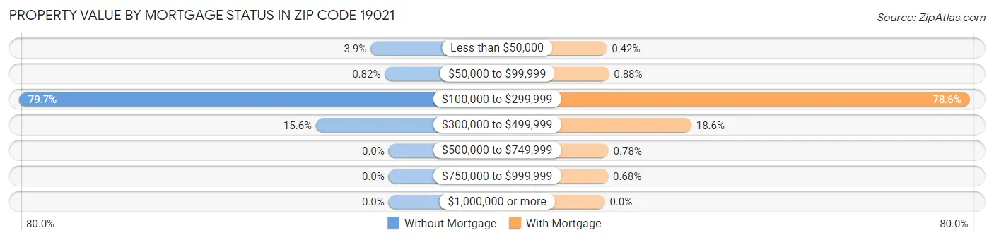 Property Value by Mortgage Status in Zip Code 19021