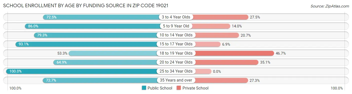 School Enrollment by Age by Funding Source in Zip Code 19021