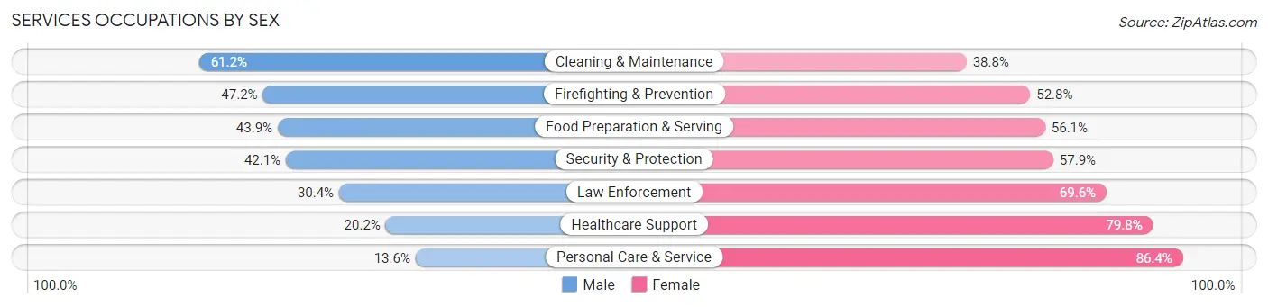 Services Occupations by Sex in Zip Code 19021