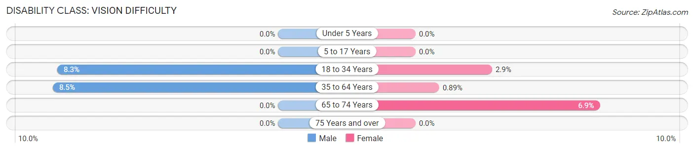 Disability in Zip Code 19021: <span>Vision Difficulty</span>