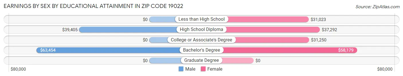 Earnings by Sex by Educational Attainment in Zip Code 19022