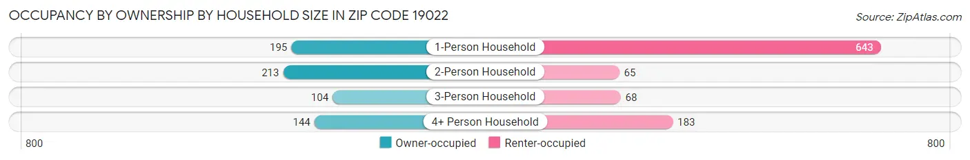 Occupancy by Ownership by Household Size in Zip Code 19022