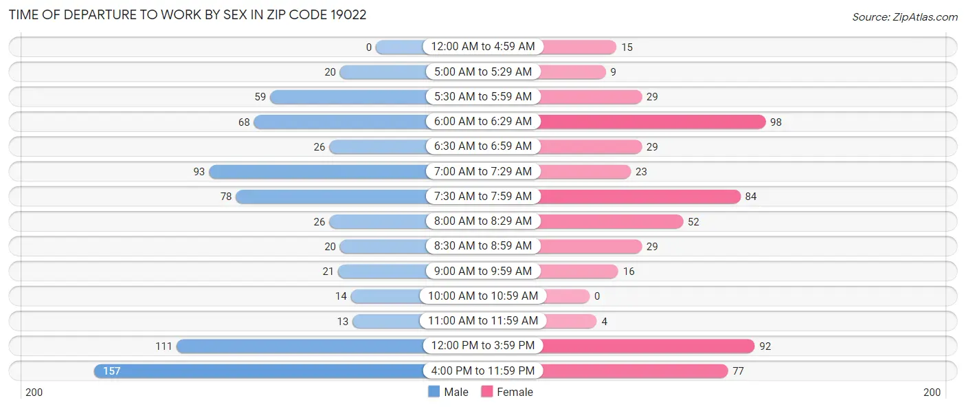 Time of Departure to Work by Sex in Zip Code 19022