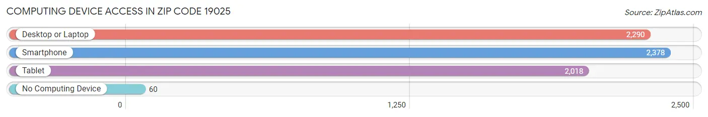 Computing Device Access in Zip Code 19025