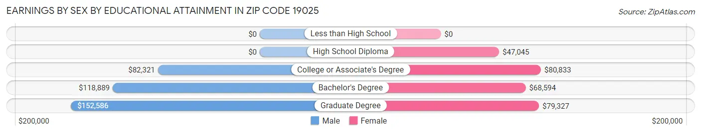 Earnings by Sex by Educational Attainment in Zip Code 19025