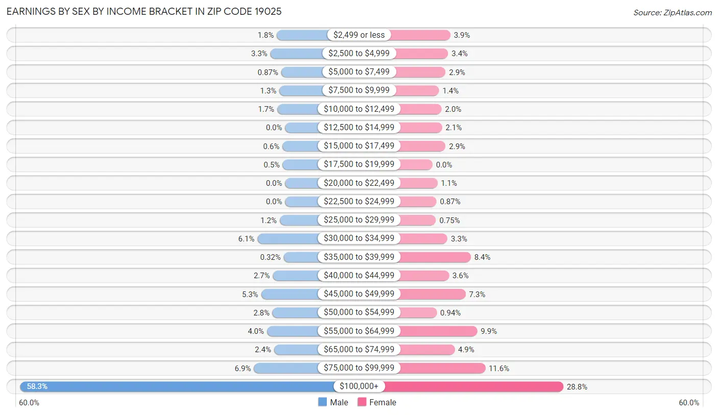 Earnings by Sex by Income Bracket in Zip Code 19025