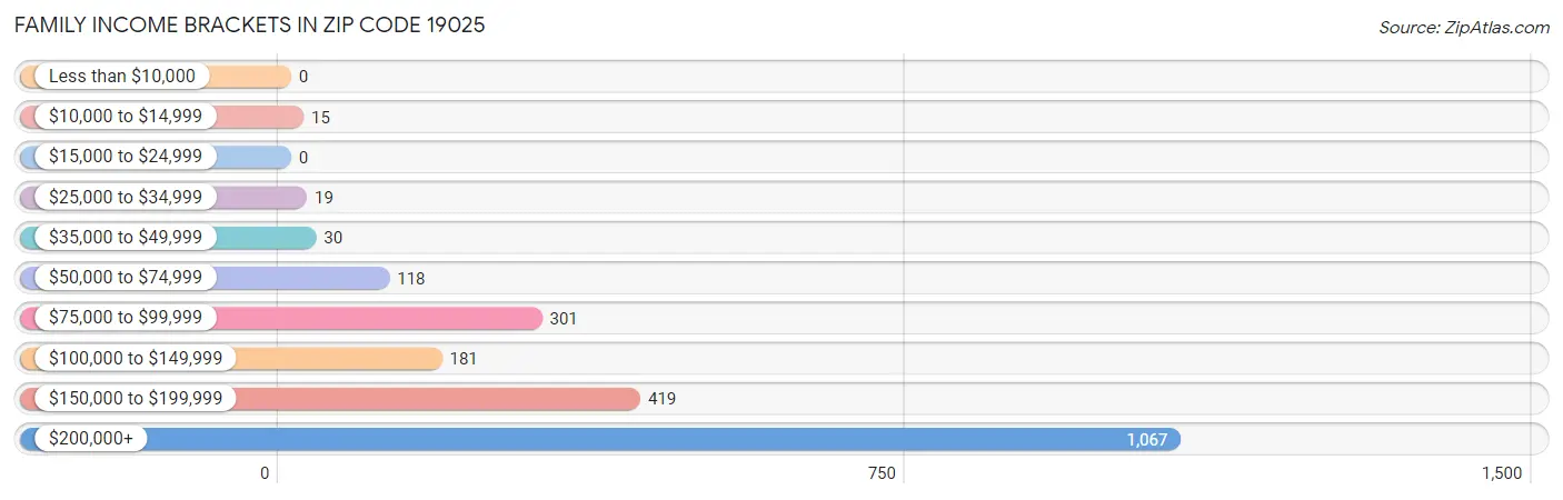 Family Income Brackets in Zip Code 19025