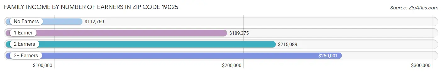 Family Income by Number of Earners in Zip Code 19025