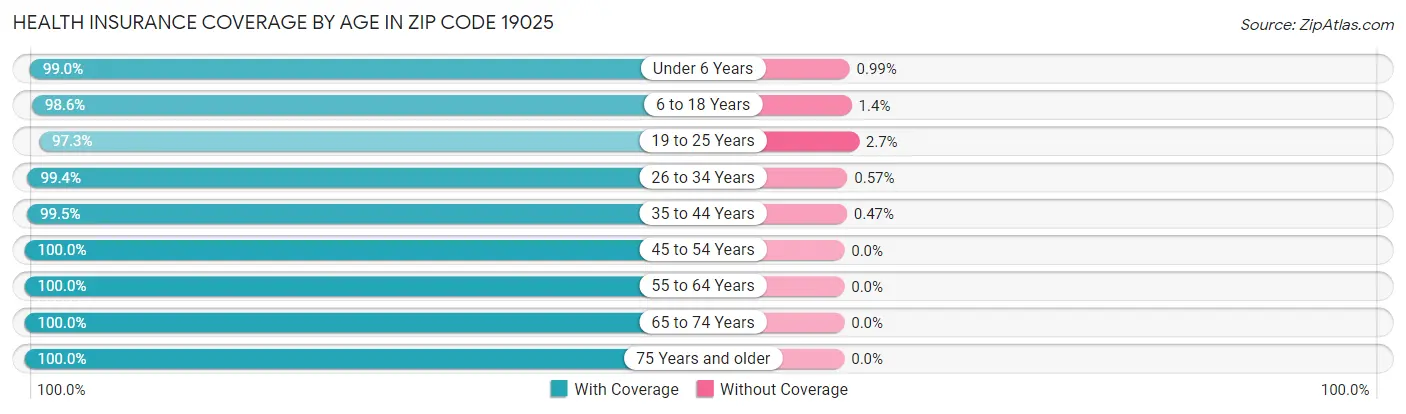 Health Insurance Coverage by Age in Zip Code 19025