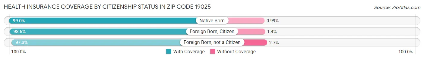 Health Insurance Coverage by Citizenship Status in Zip Code 19025