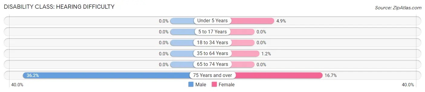 Disability in Zip Code 19025: <span>Hearing Difficulty</span>