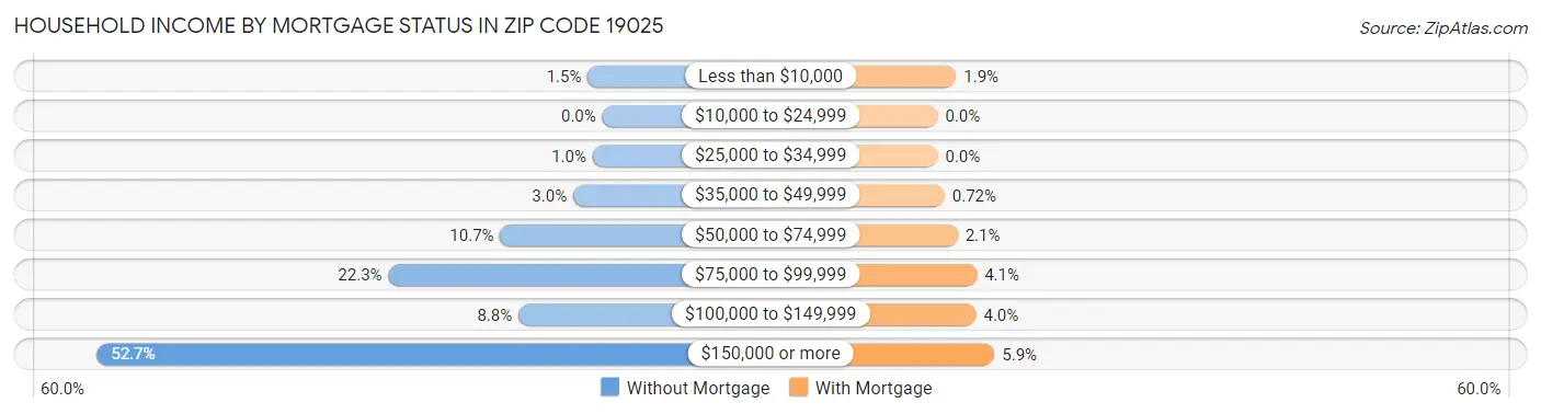 Household Income by Mortgage Status in Zip Code 19025