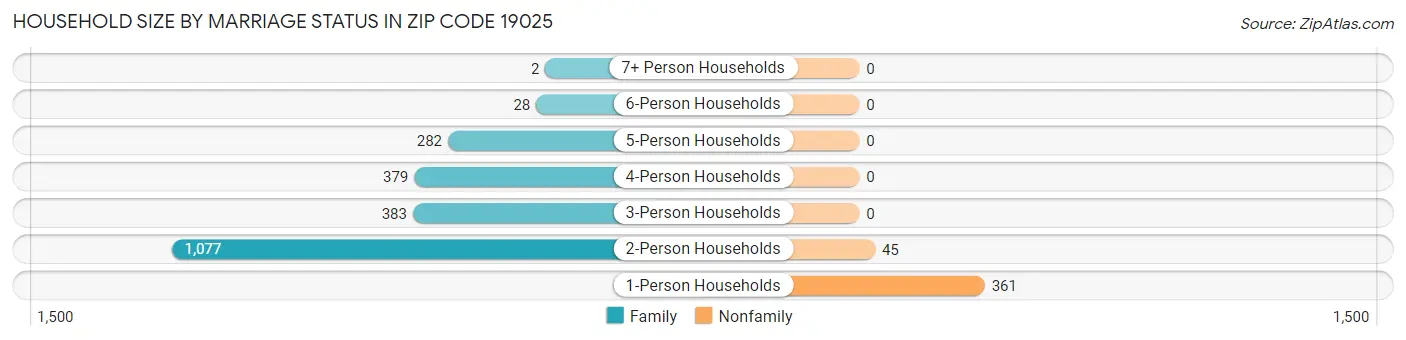 Household Size by Marriage Status in Zip Code 19025