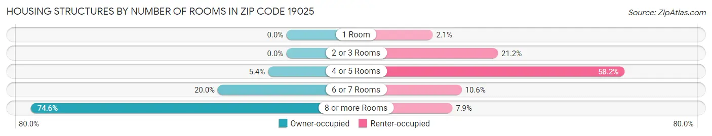Housing Structures by Number of Rooms in Zip Code 19025