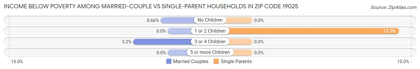 Income Below Poverty Among Married-Couple vs Single-Parent Households in Zip Code 19025