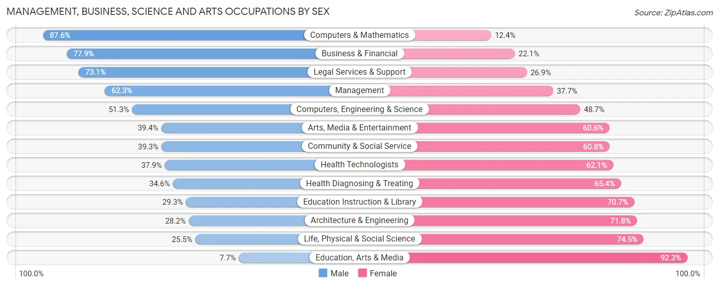Management, Business, Science and Arts Occupations by Sex in Zip Code 19025