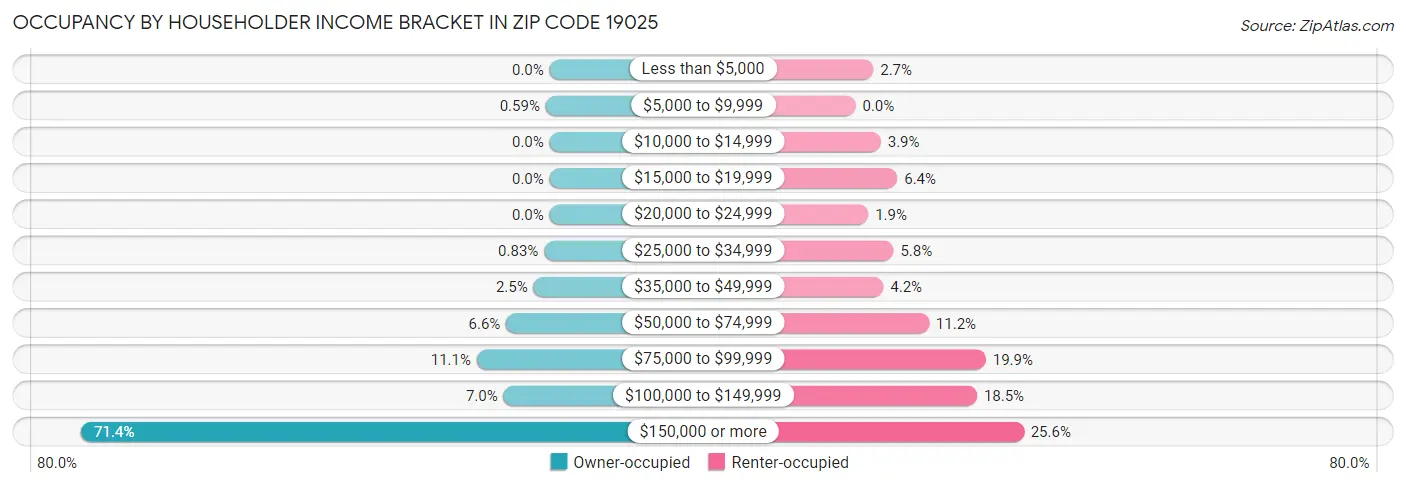 Occupancy by Householder Income Bracket in Zip Code 19025